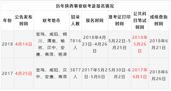 2019陜西事業(yè)單位聯(lián)考筆試時(shí)間已定招聘近萬(wàn)崗位4月8日出公告！(圖1)