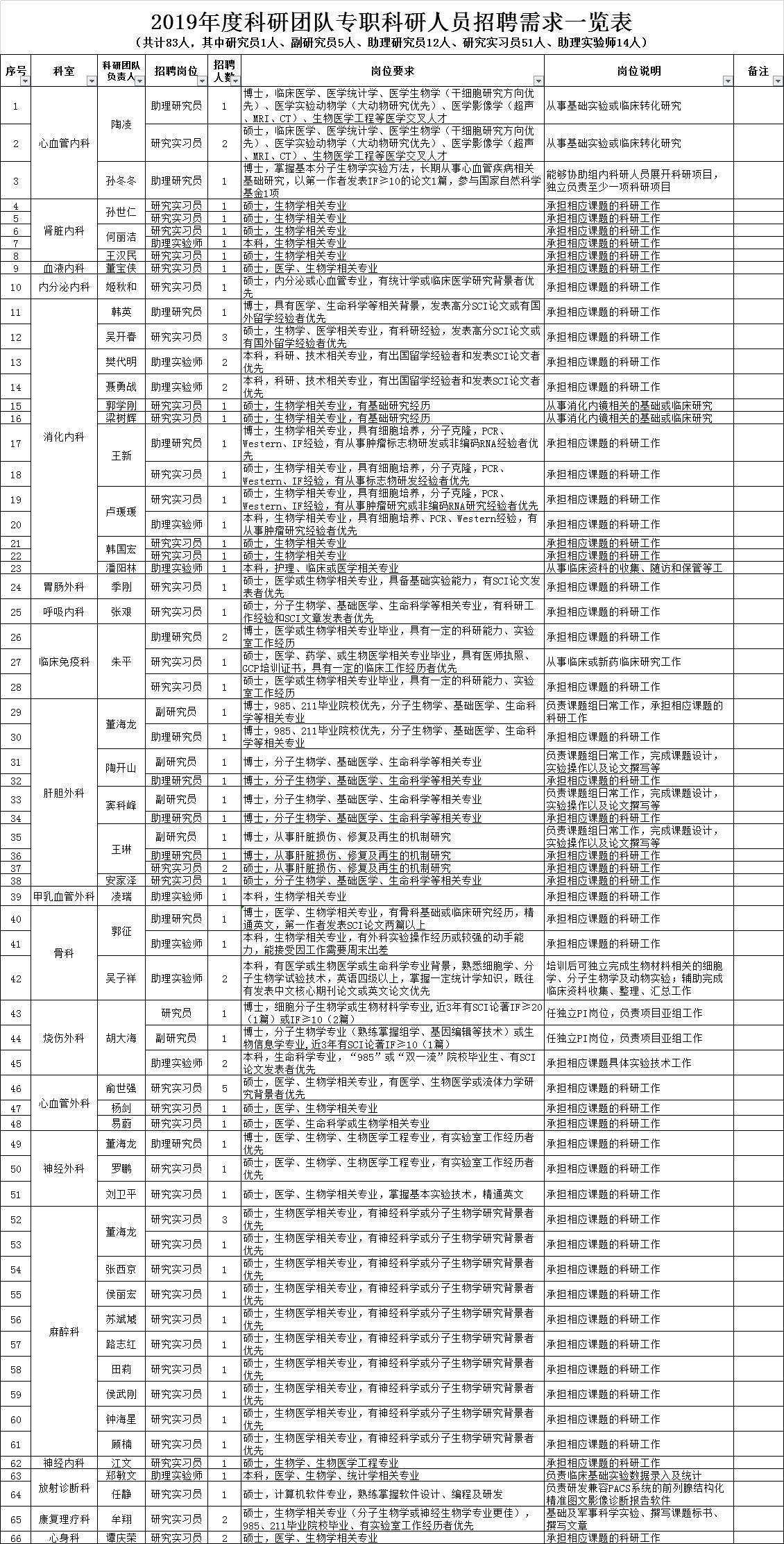 2019西京醫(yī)院招聘啟事（427人）(圖1)