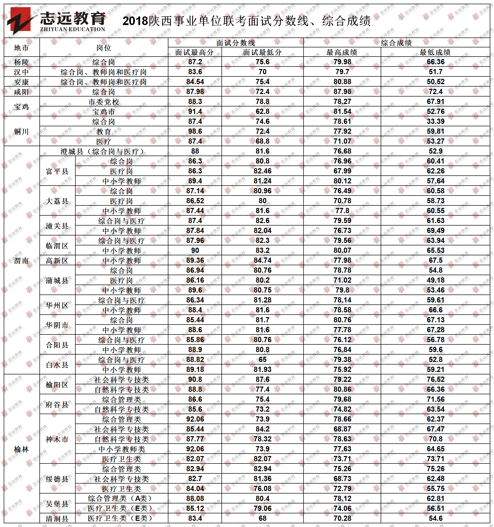 歷年來陜西事業(yè)單位聯(lián)考面試分?jǐn)?shù)線及綜合成績(圖2)