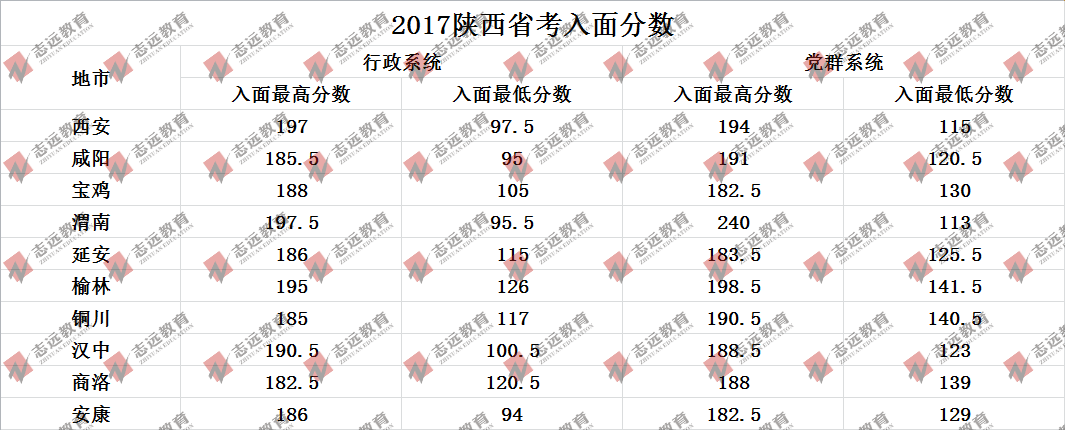 歷年陜西省考各地入面最低平均分?jǐn)?shù)線及招錄人數(shù)統(tǒng)計(圖2)