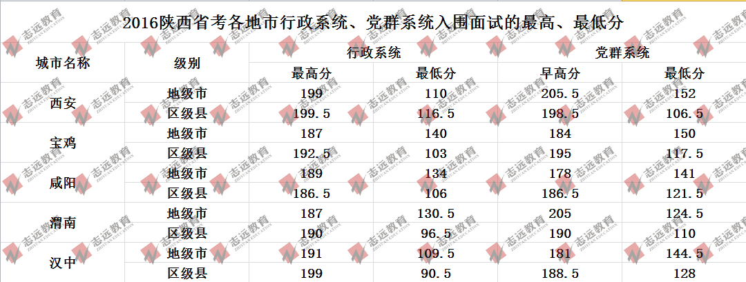 歷年陜西省考各地入面最低平均分?jǐn)?shù)線及招錄人數(shù)統(tǒng)計(圖1)