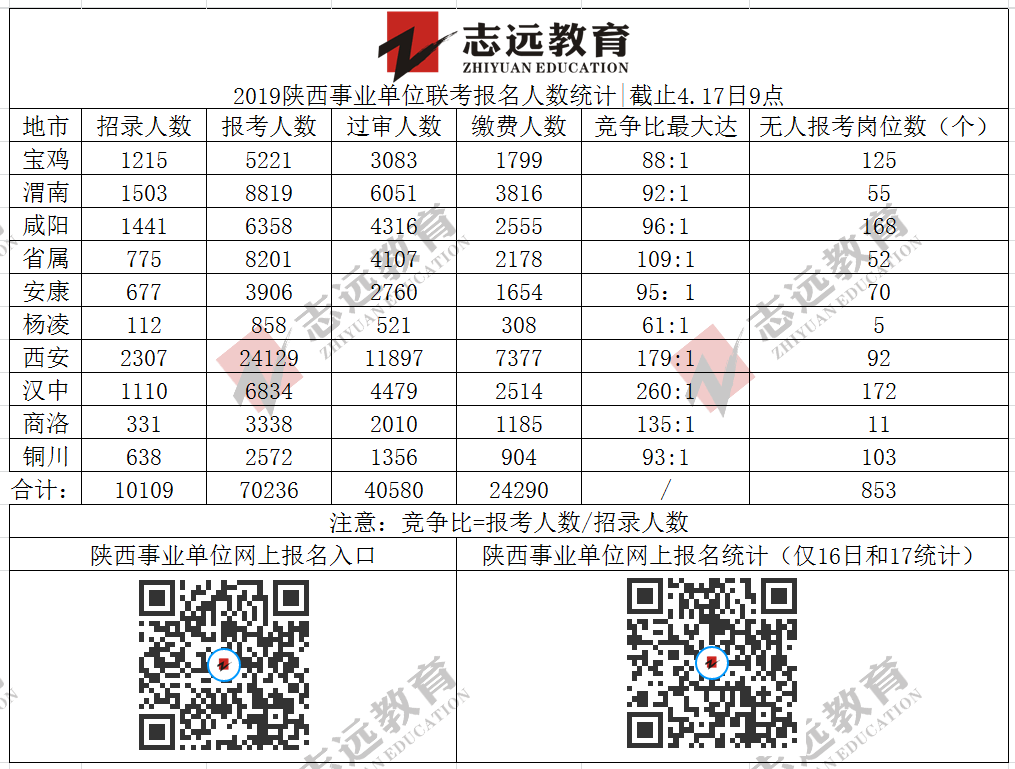 截止4.17日9點陜西省各地市事業(yè)單位網(wǎng)上報名統(tǒng)計情況統(tǒng)計(圖1)