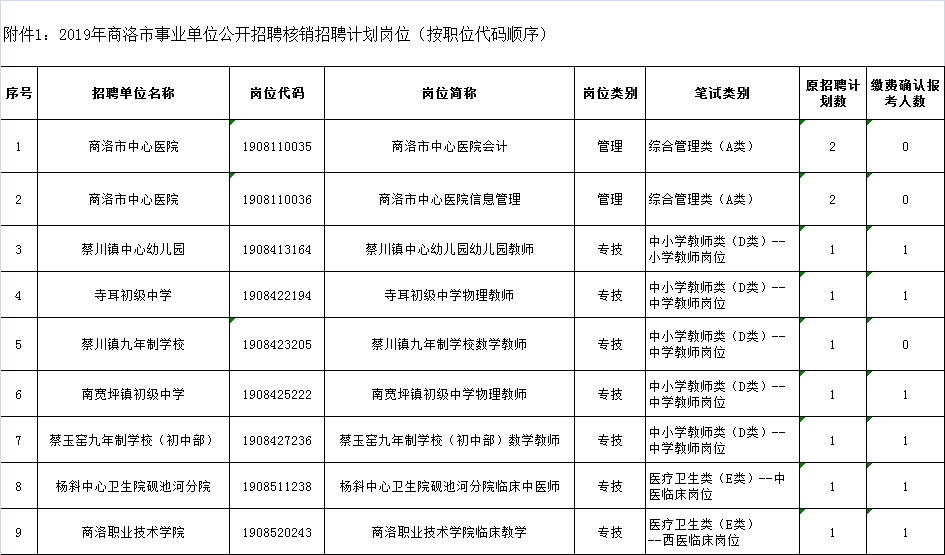 關(guān)于2019年商洛事業(yè)單位公開招聘確認(rèn)報(bào)名人數(shù)未達(dá)規(guī)定比例職位情況及有關(guān)事項(xiàng)的公告(圖1)