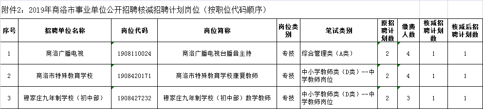 關(guān)于2019年商洛事業(yè)單位公開招聘確認(rèn)報(bào)名人數(shù)未達(dá)規(guī)定比例職位情況及有關(guān)事項(xiàng)的公告(圖2)