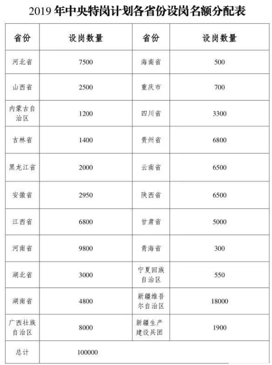 2019全國特崗教師招聘10萬人，陜西招錄6500人(圖1)