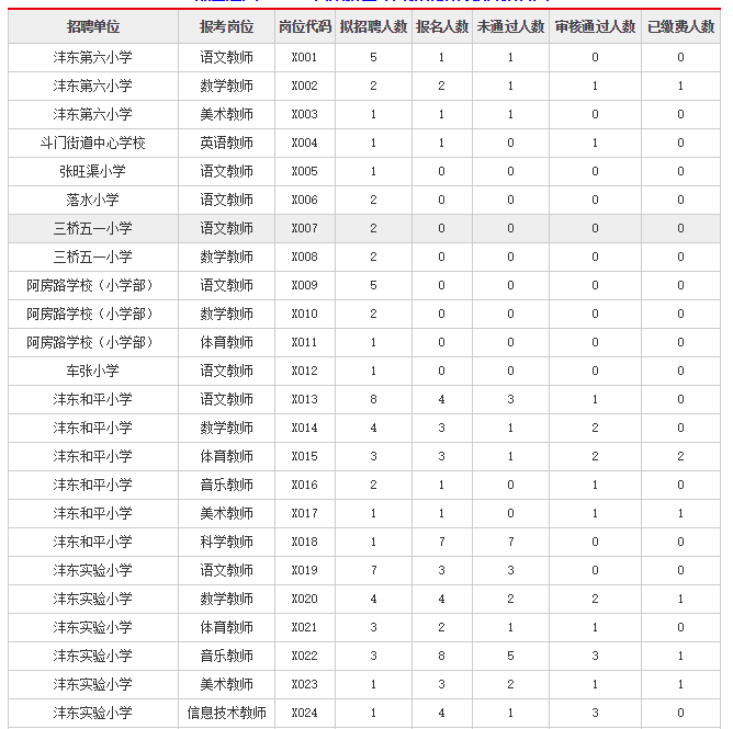 2019西咸新區(qū)灃東新城招聘小學(xué)教師報名人數(shù)統(tǒng)計（截止6月10日17時統(tǒng)計）(圖1)