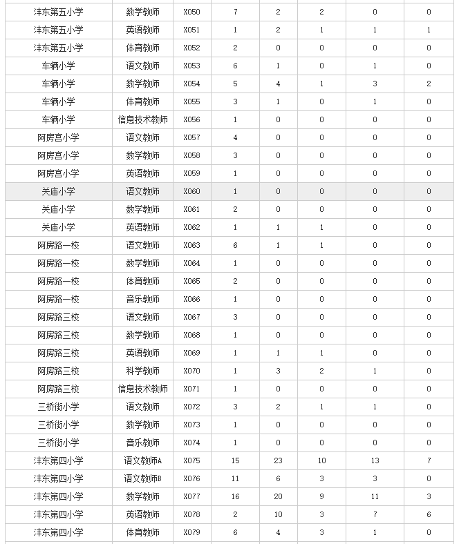 2019西咸新區(qū)灃東新城招聘小學(xué)教師報名人數(shù)統(tǒng)計（截止6月10日17時統(tǒng)計）(圖3)