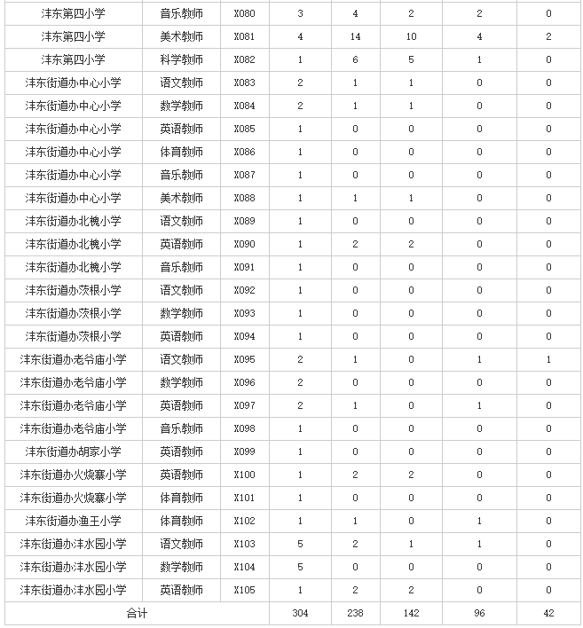 2019西咸新區(qū)灃東新城招聘小學(xué)教師報名人數(shù)統(tǒng)計（截止6月10日17時統(tǒng)計）(圖4)