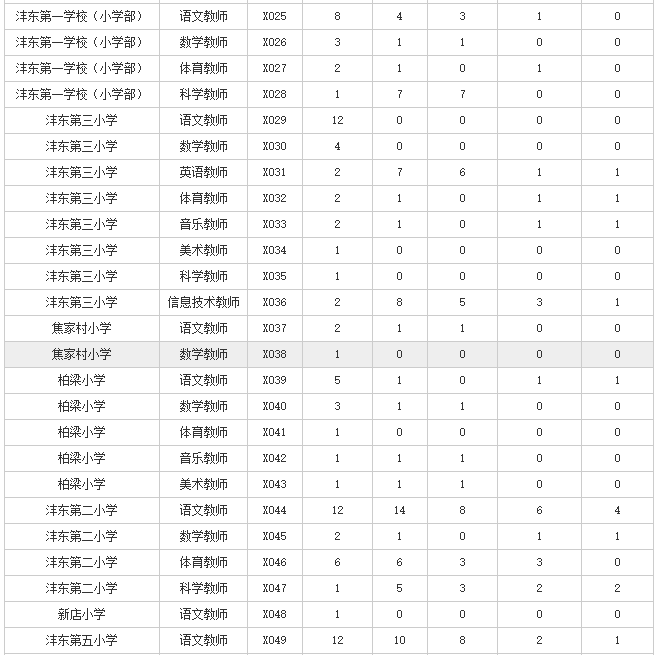 2019西咸新區(qū)灃東新城招聘小學(xué)教師報名人數(shù)統(tǒng)計（截止6月10日17時統(tǒng)計）(圖2)