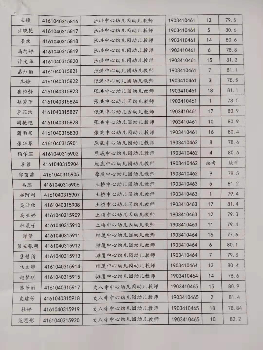 關(guān)于公布2019年旬邑縣事業(yè)單位公開招聘各崗位面試成績的通知(圖5)