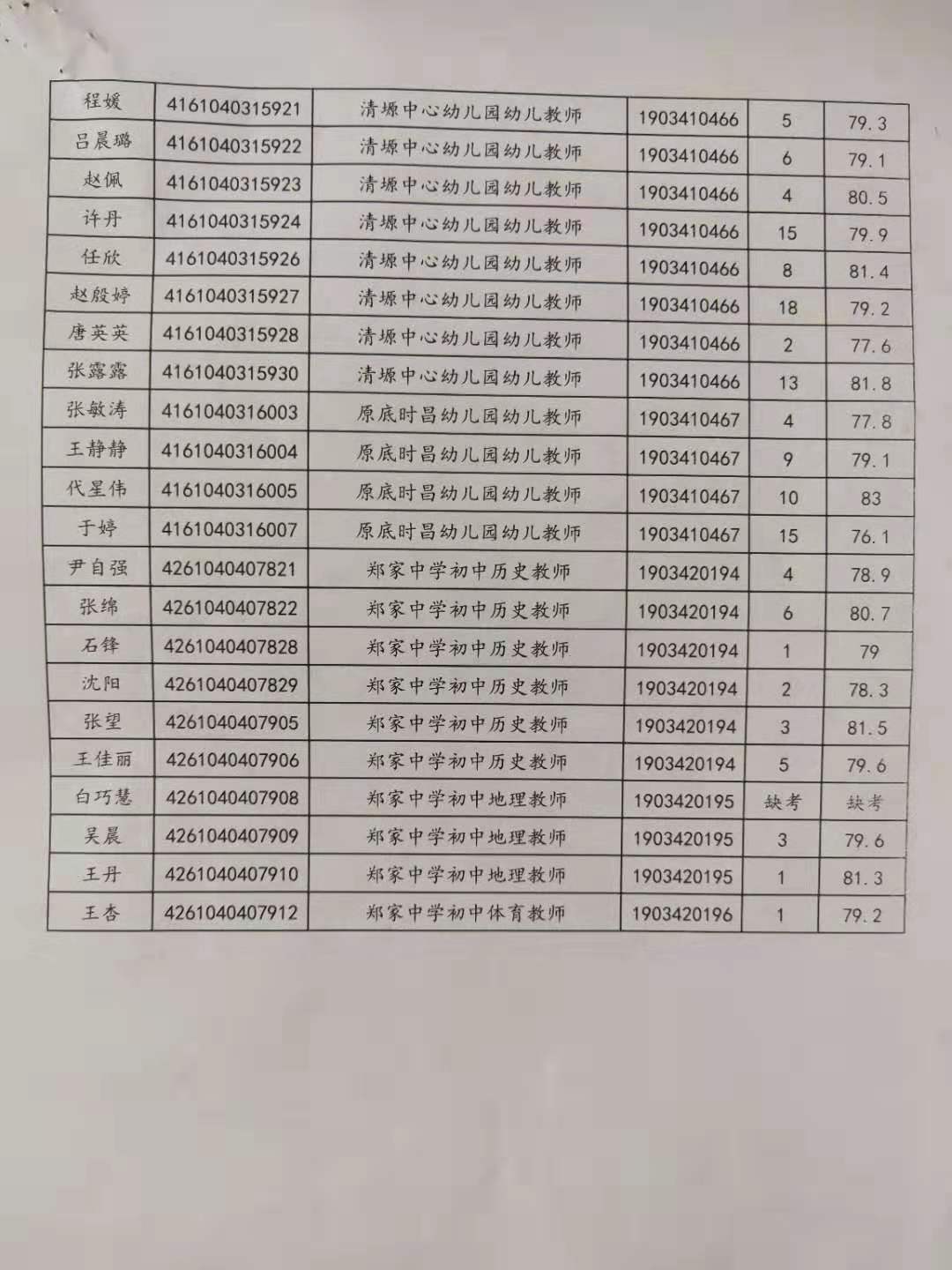 關(guān)于公布2019年旬邑縣事業(yè)單位公開招聘各崗位面試成績的通知(圖6)