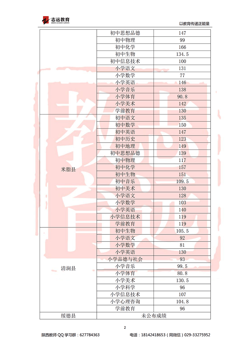 2018榆林特崗進(jìn)面分?jǐn)?shù)線(圖2)