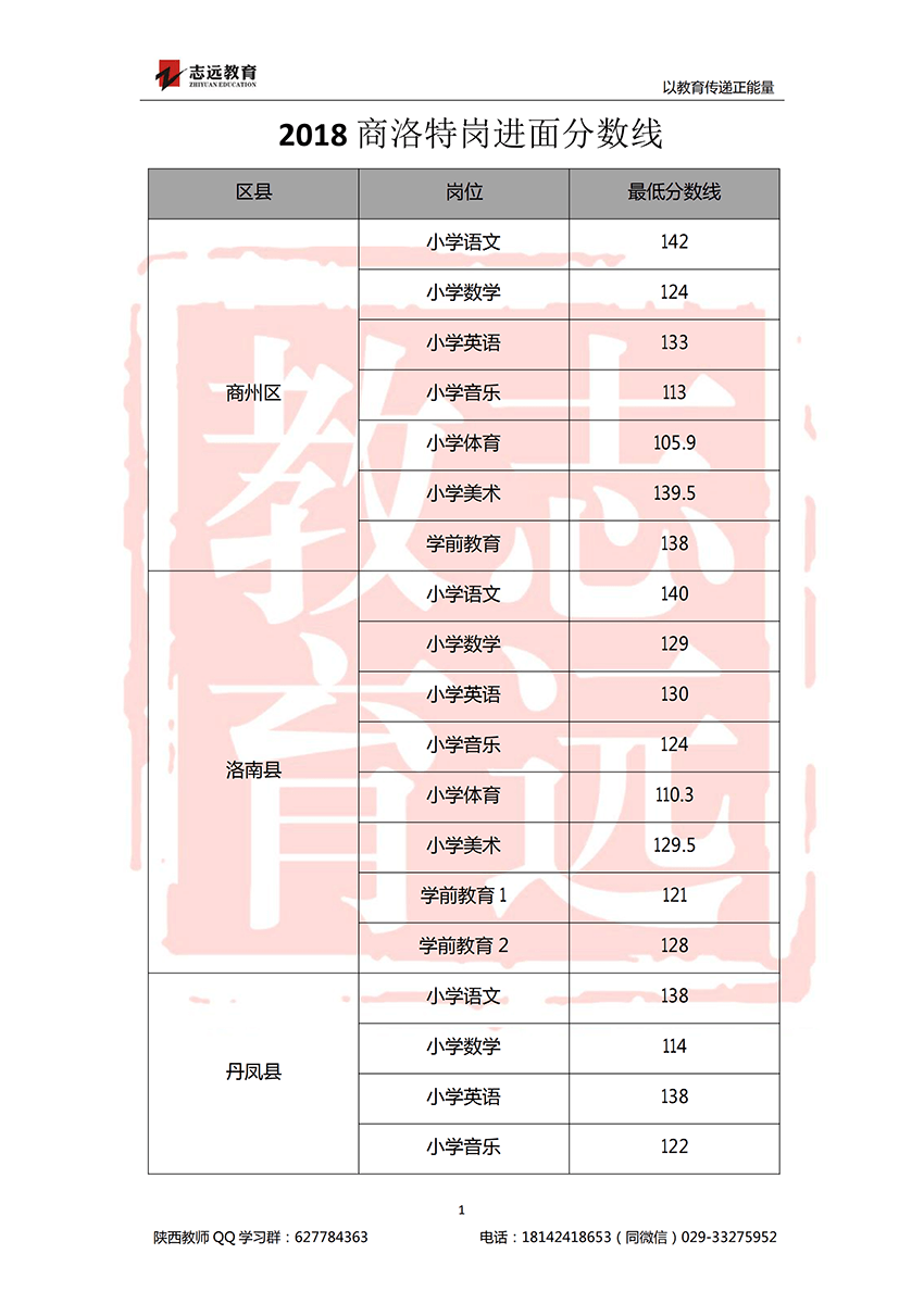 2018商洛特崗進(jìn)面分?jǐn)?shù)線(圖1)