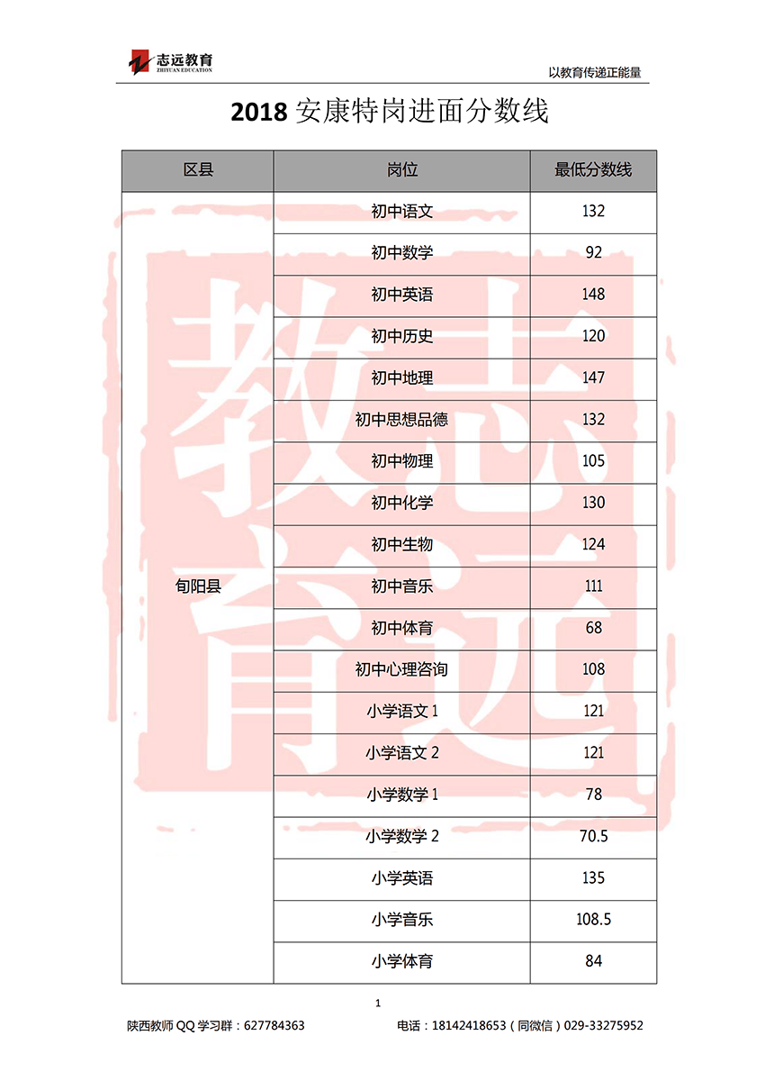 2018安康特崗教師進面分?jǐn)?shù)線！(圖1)