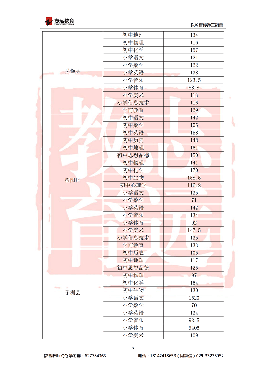 2018榆林特崗進(jìn)面分?jǐn)?shù)線(圖3)