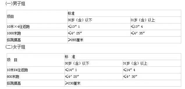 考公安的一定要來看看，人民警察體測、體檢項目及標準！(圖1)