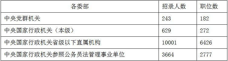 2020年國考職位表會有哪些類型的崗位？(圖1)