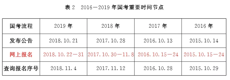 最新消息！2020年國家公務員公告將于10月上旬發(fā)布！(圖2)