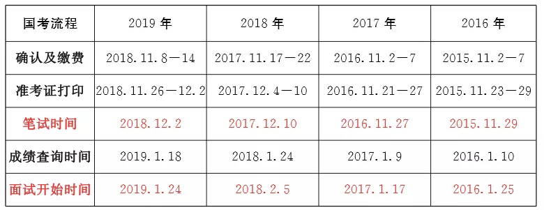 最新消息！2020年國家公務員公告將于10月上旬發(fā)布！(圖3)