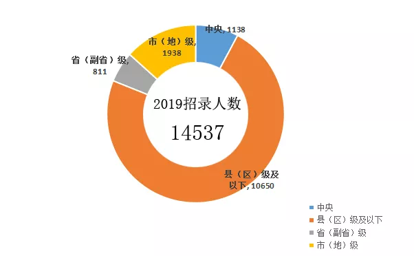 2020年公務(wù)員考試公告馬上來(lái)了，如何才能更好的選擇崗位呢？(圖1)