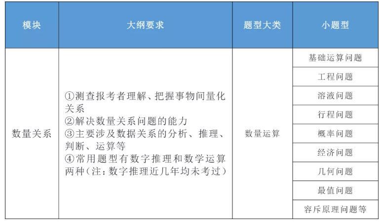 2020年國家公務(wù)員考試公共科目大綱解讀！