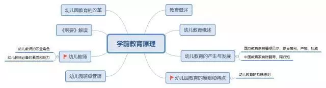  教師資格證筆試考點梳理大全(圖3)