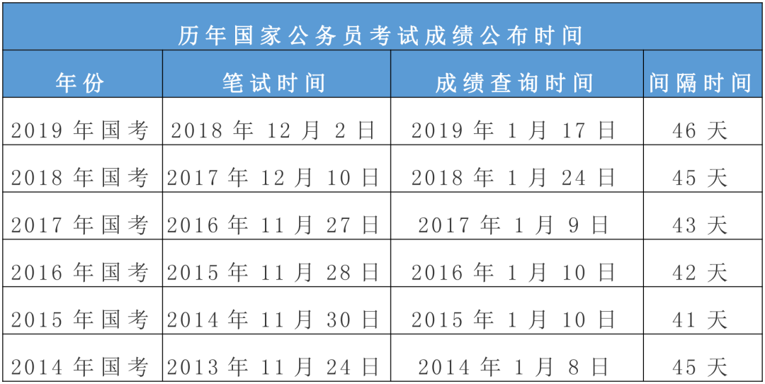 2020國(guó)考筆試成績(jī)什么時(shí)候可查？(圖1)