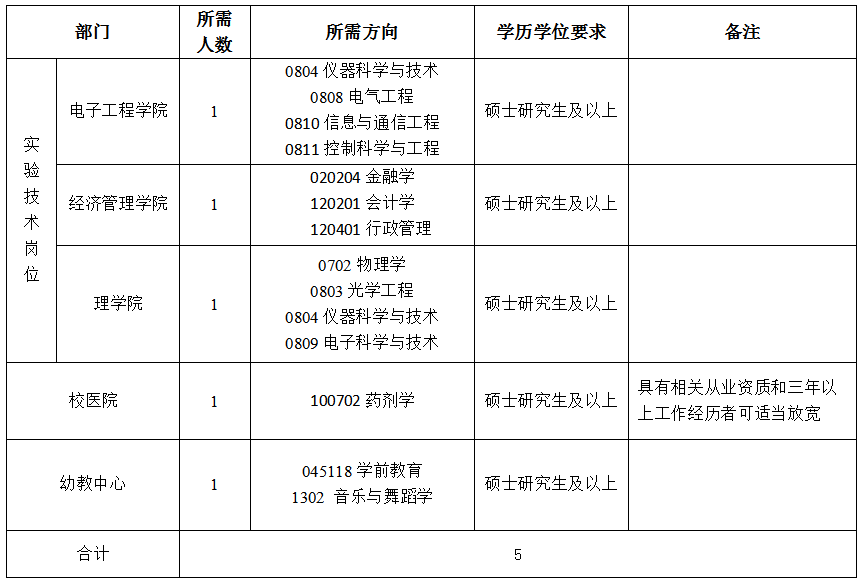 西安石油大學(xué)2020年人事代理人員招聘公告(圖2)