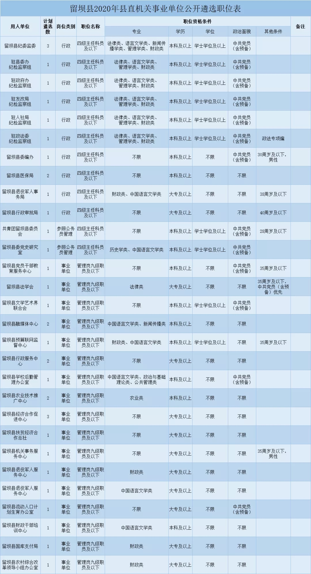 2020漢中留壩縣機關(guān)事業(yè)單位遴選公告（37人）(圖1)