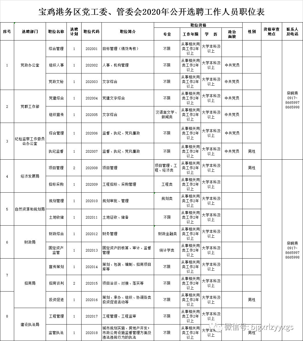 2020中共寶雞港務(wù)區(qū)工作委員會(huì)、寶雞港務(wù)區(qū)管理委員會(huì)選聘公告（20人）(圖1)