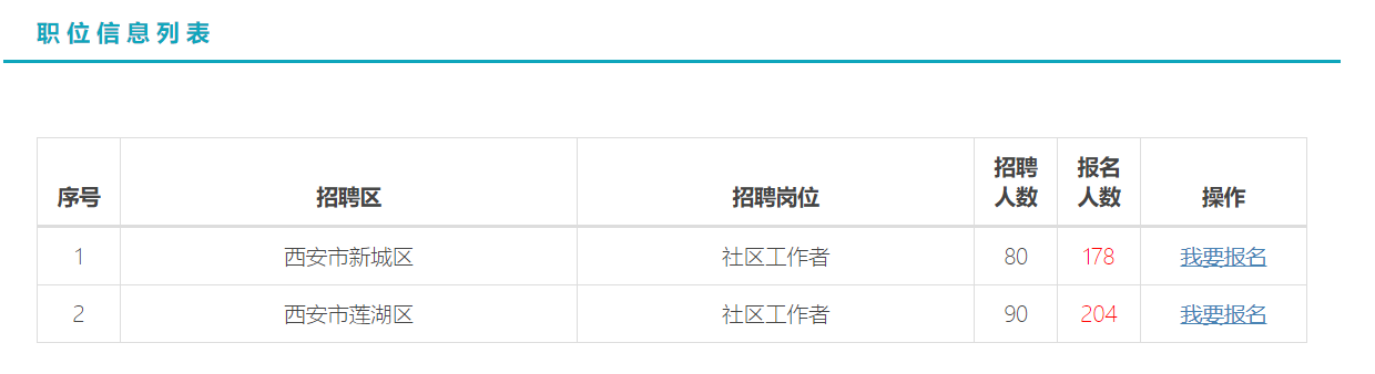 截止15日西安社區(qū)招170人已報(bào)382人！(圖1)