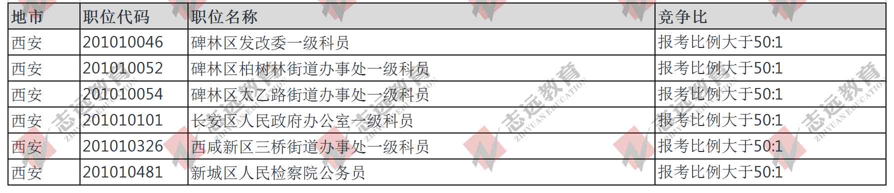 （截至30日10時）報名人數(shù)統(tǒng)計:2020陜西省考西安市競爭比較高職位(圖1)