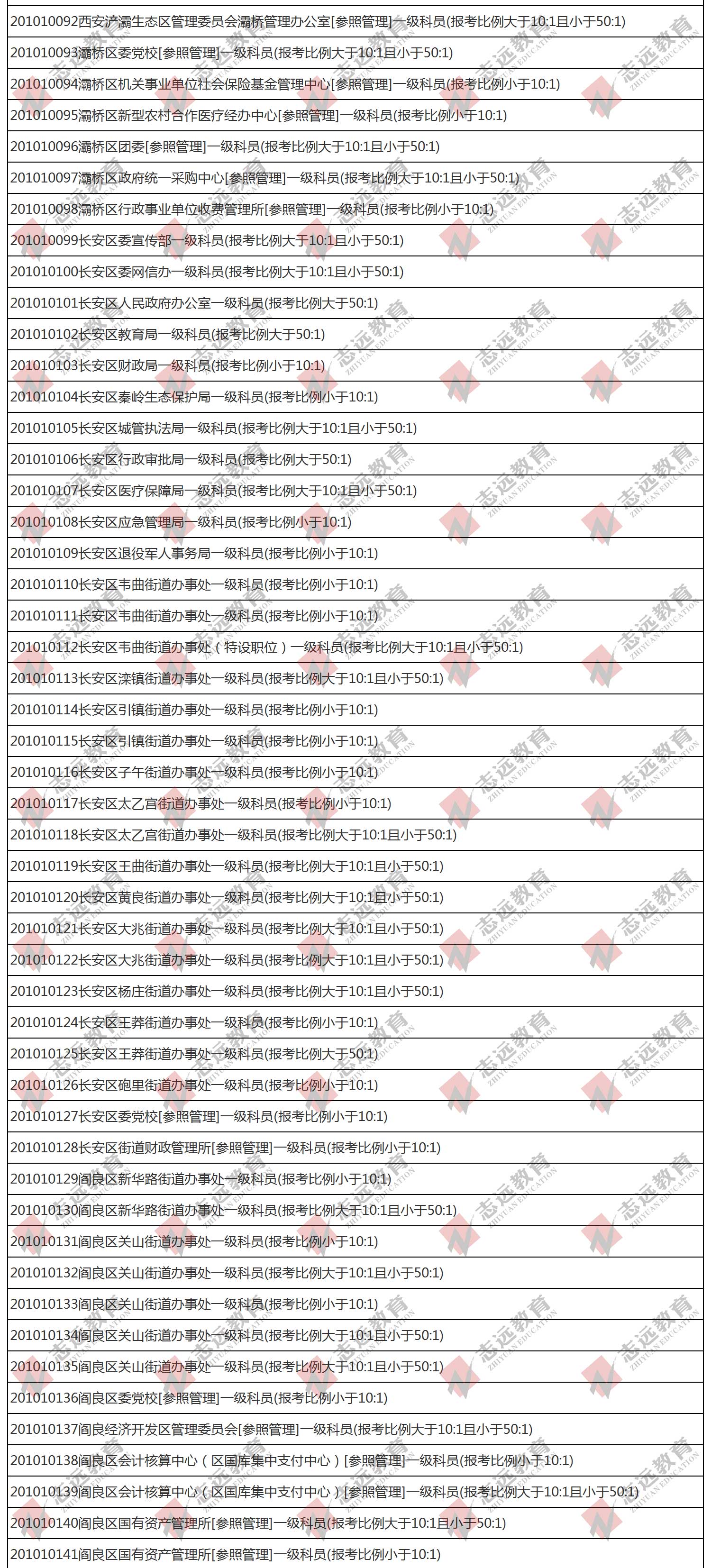 （截至1日17時(shí)）報(bào)名人數(shù)統(tǒng)計(jì):2020陜西公務(wù)員省考?西安市報(bào)考人數(shù)比例統(tǒng)計(jì)(圖3)