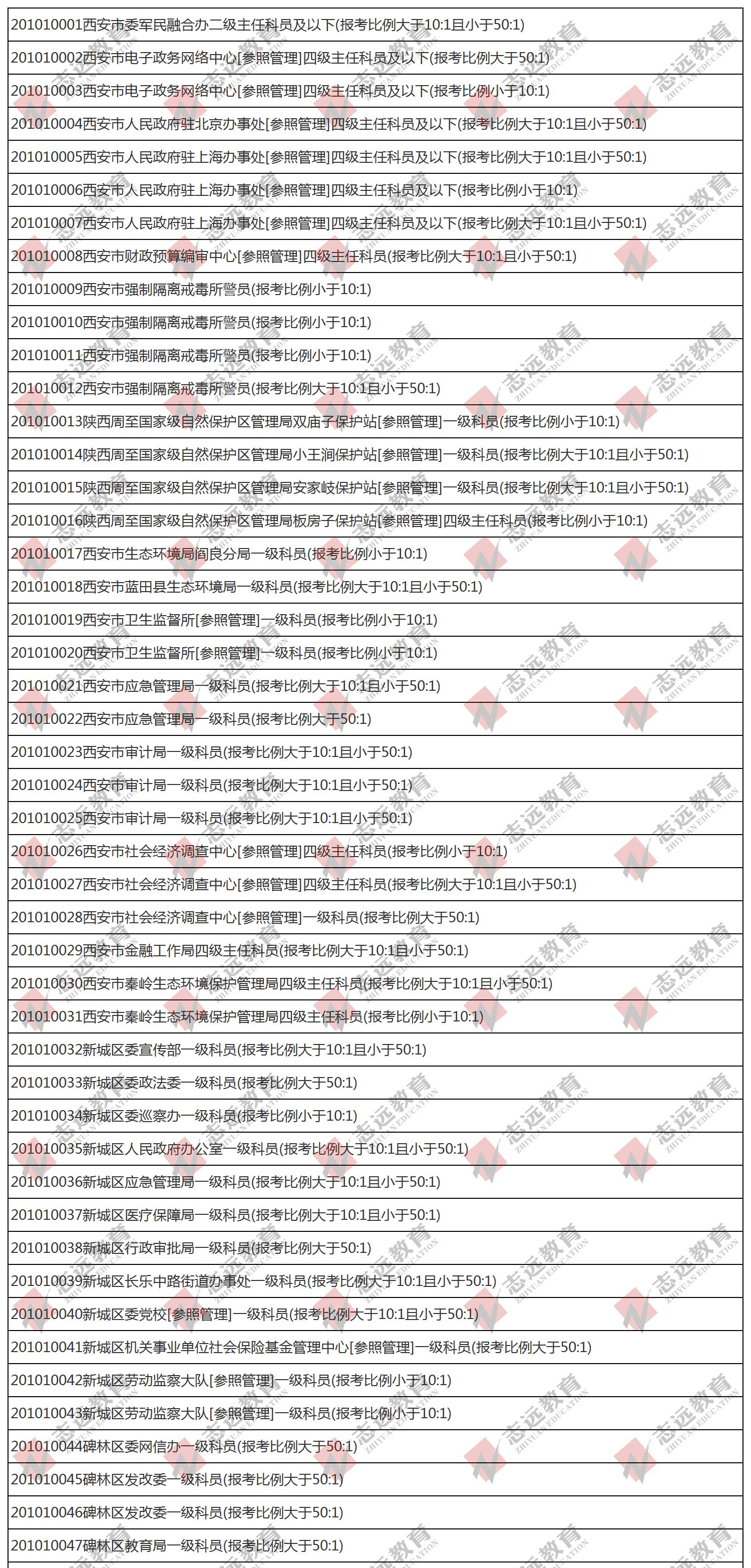 （截至1日17時(shí)）報(bào)名人數(shù)統(tǒng)計(jì):2020陜西公務(wù)員省考?西安市報(bào)考人數(shù)比例統(tǒng)計(jì)(圖1)