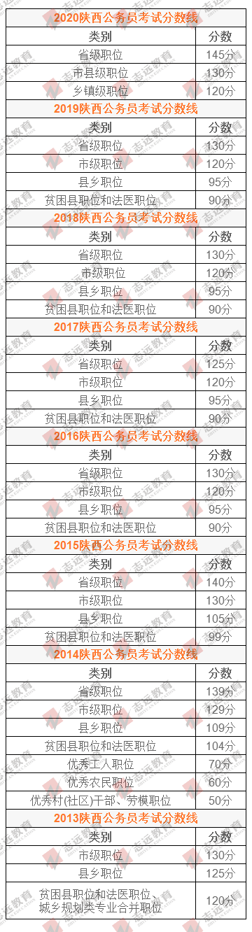 歷年陜西公務(wù)員筆試合格分?jǐn)?shù)線(xiàn)(圖1)