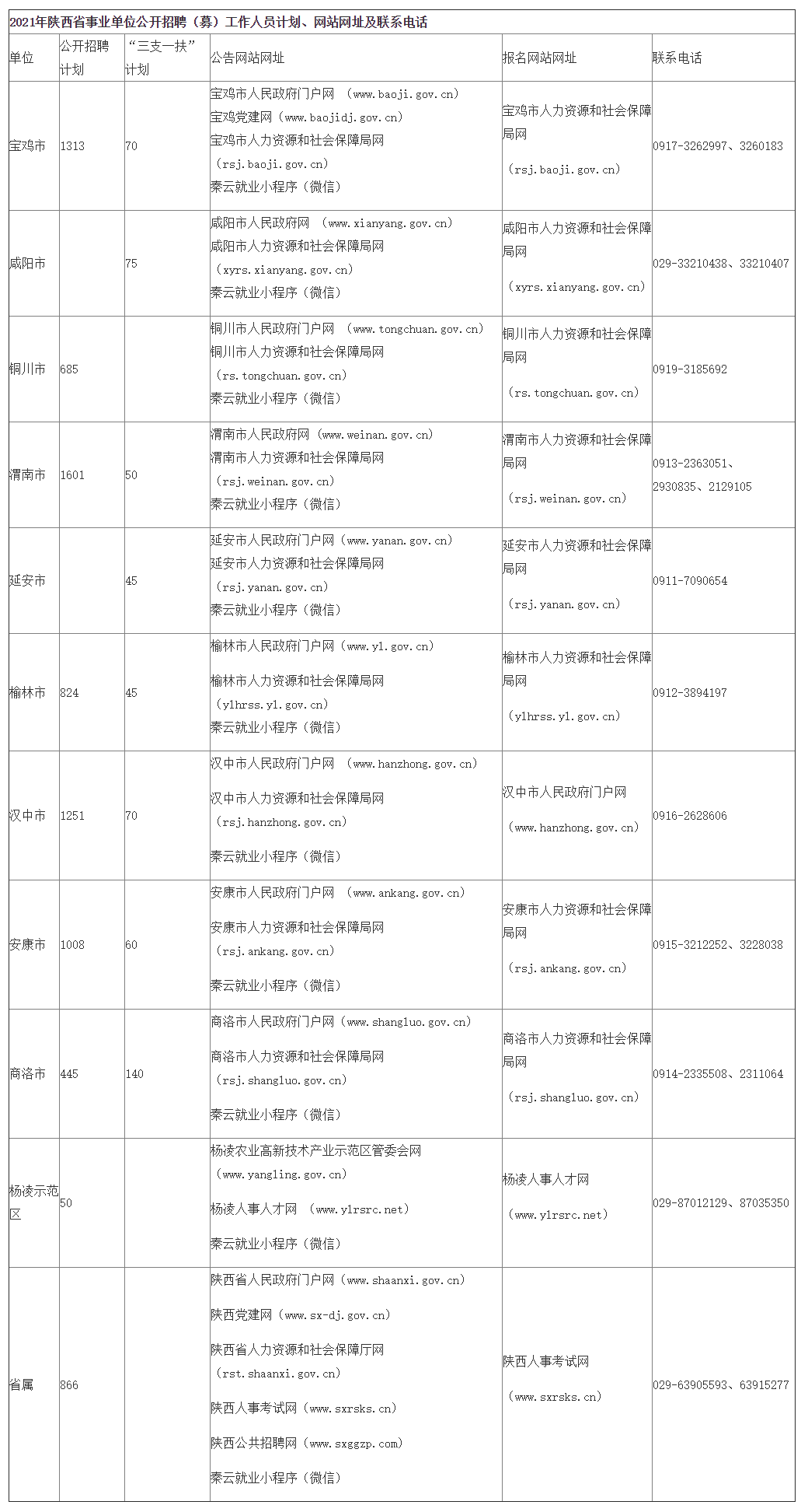 2021年陜西省事業(yè)單位公開招聘（募）工作人員（8598人）公告發(fā)布 3月18日開始報(bào)名，4月11日筆試(圖1)