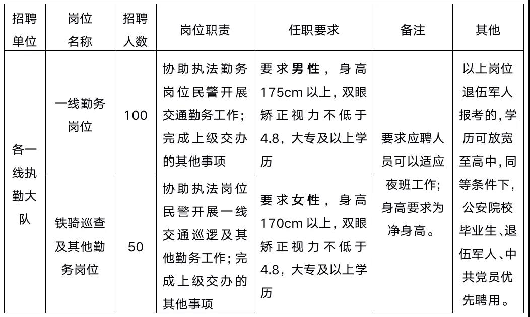 2021西安市公安局交通警察支隊輔警招聘公告（150人）(圖1)