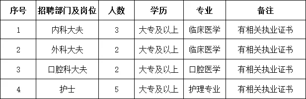 2021西安國際港務區(qū)新合社區(qū)衛(wèi)生服務中心招聘公告（12人）(圖1)